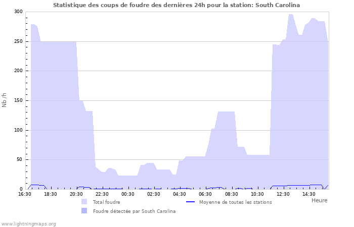 Graphes: Statistique des coups de foudre