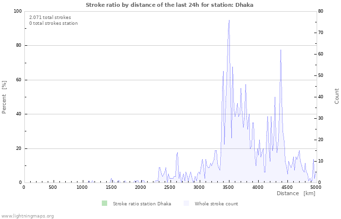 Grafikonok: Stroke ratio by distance