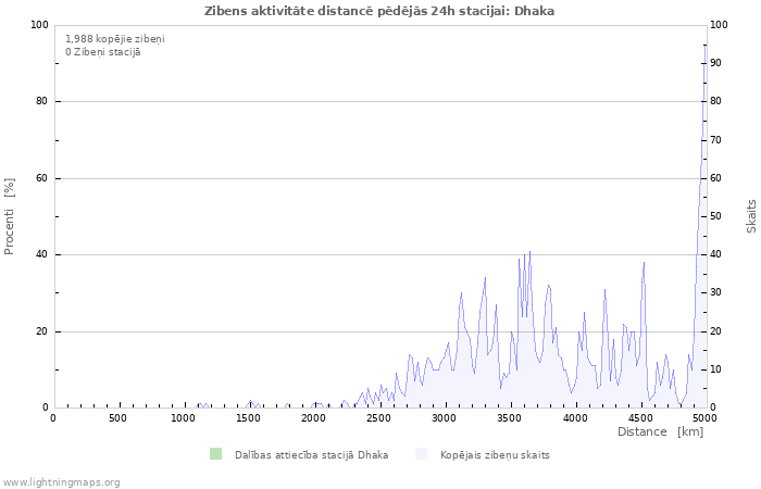 Grafiki: Zibens aktivitāte distancē