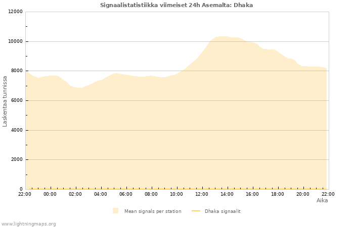 Graafit: Signaalistatistiikka