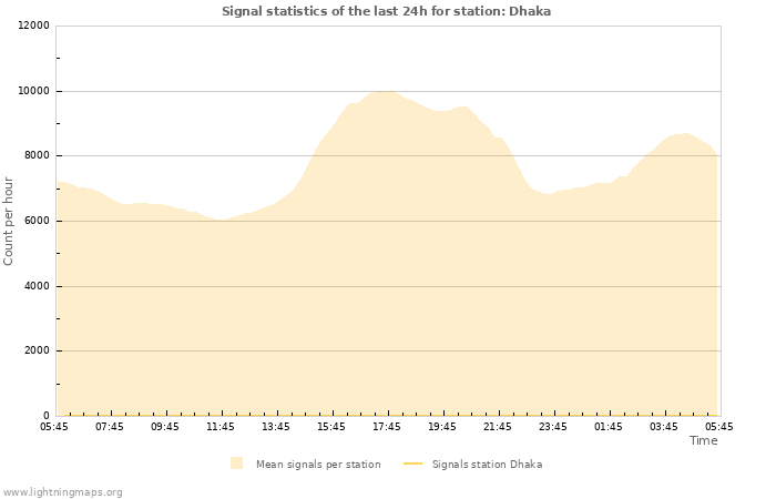 Grafikonok: Signal statistics