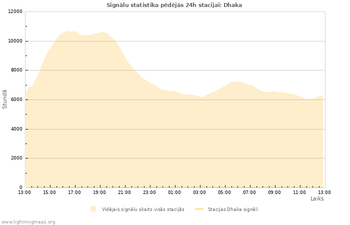 Grafiki: Signālu statistika