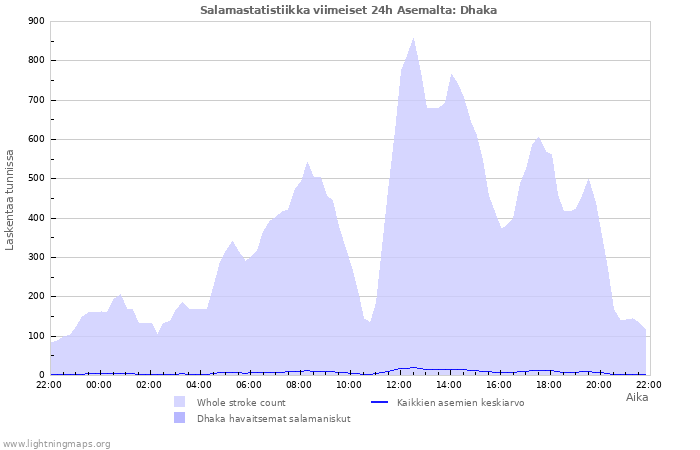 Graafit: Salamastatistiikka