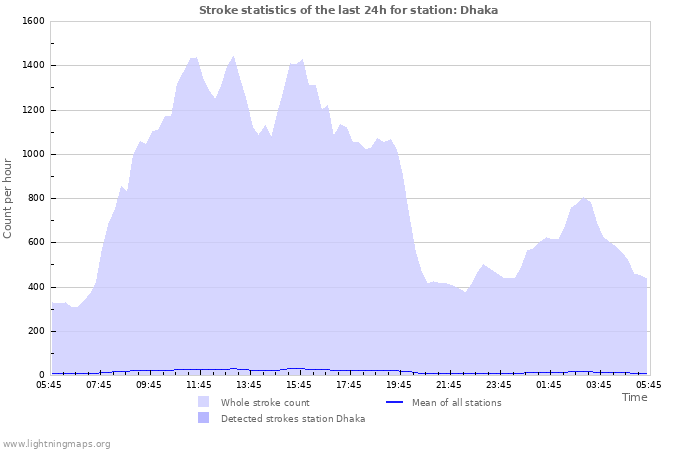 Grafikonok: Stroke statistics
