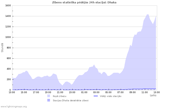 Grafiki: Zibens statistika