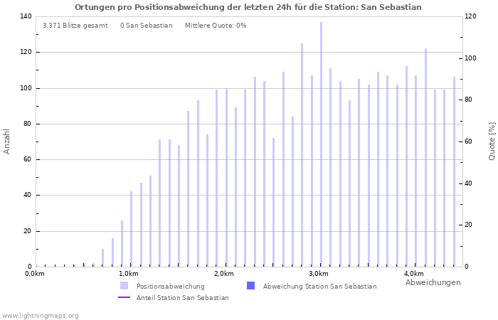 Diagramme: Ortungen pro Positionsabweichung
