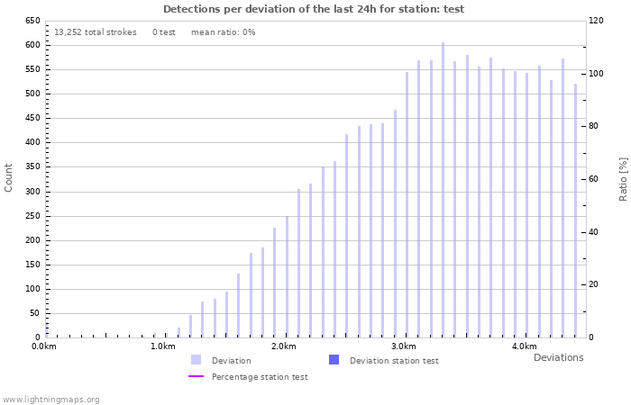 Graphs: Detections per deviation