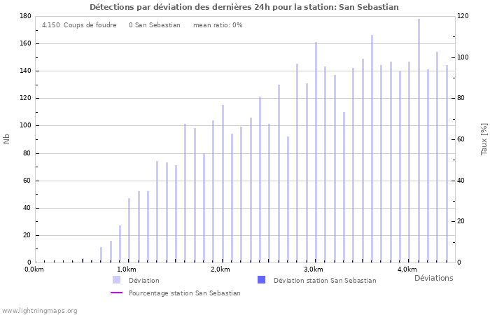 Graphes: Détections par déviation