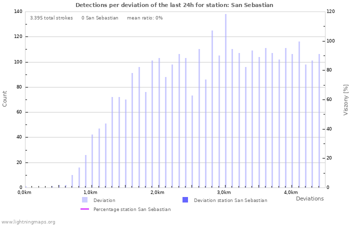 Grafikonok: Detections per deviation