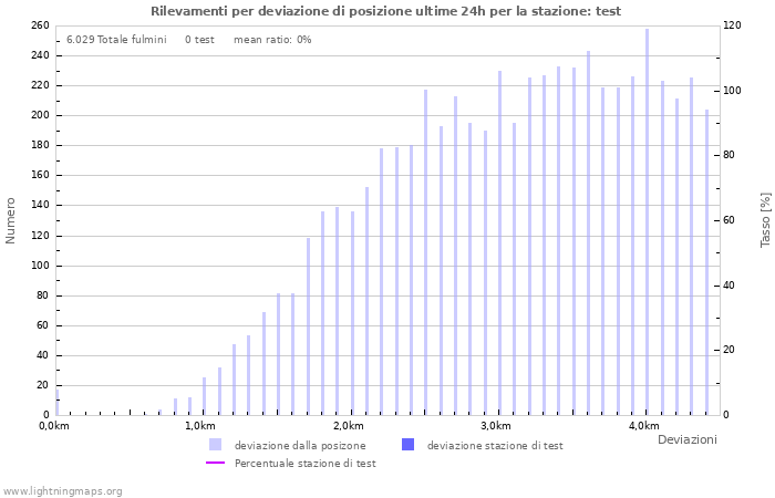 Grafico: Rilevamenti per deviazione di posizione