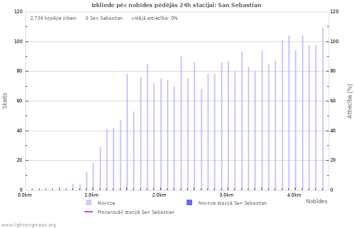 Grafiki: Izkliede pēc nobīdes