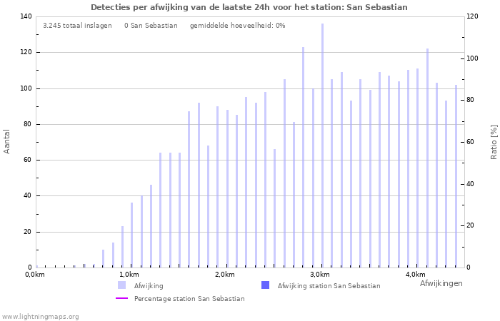 Grafieken: Detecties per afwijking