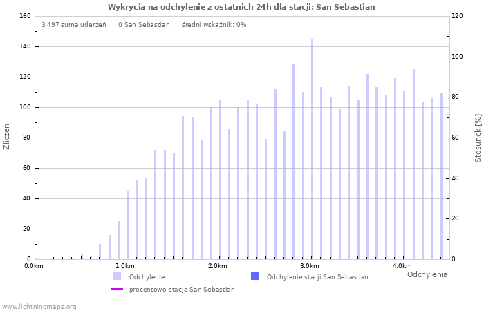 Wykresy: Wykrycia na odchylenie