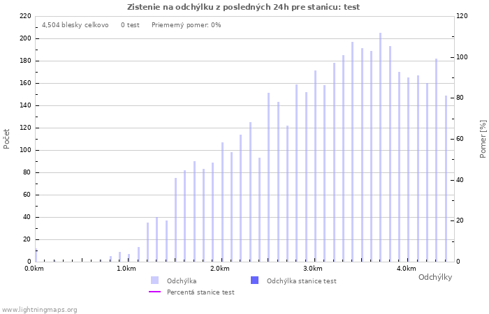 Grafy: Zistenie na odchýlku