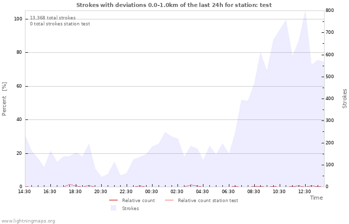 Graphs