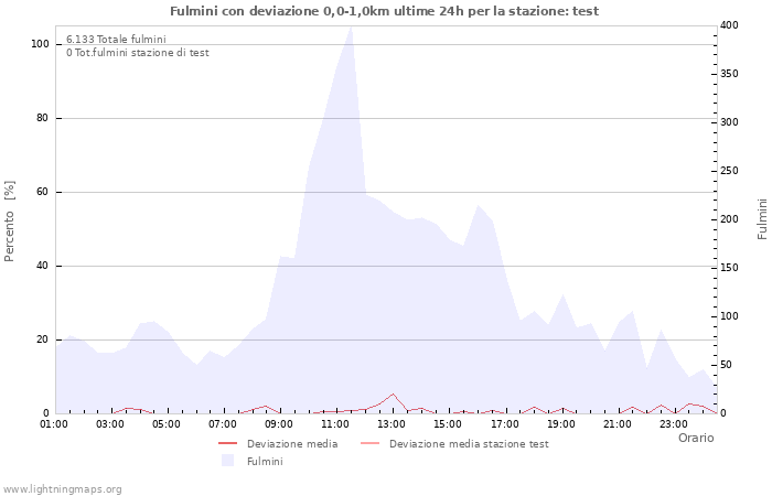 Grafico