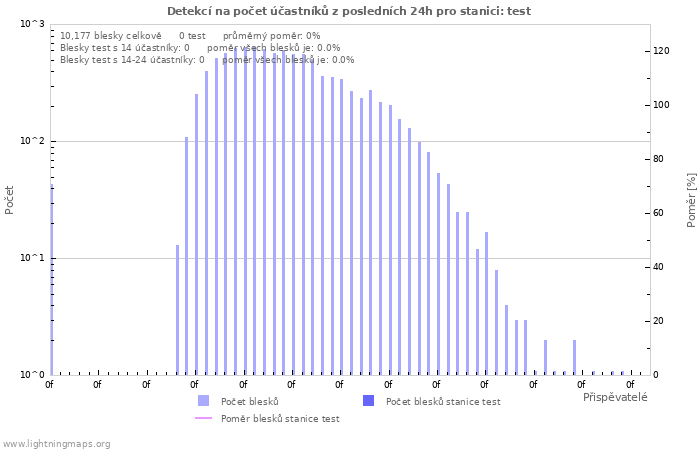Grafy: Detekcí na počet účastníků