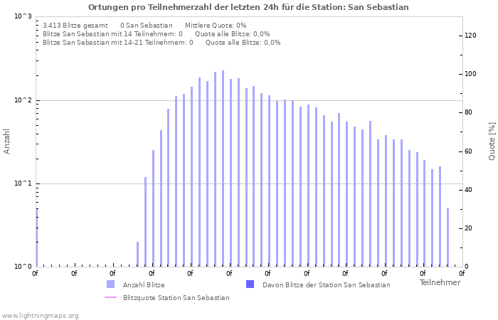 Diagramme: Ortungen pro Teilnehmerzahl