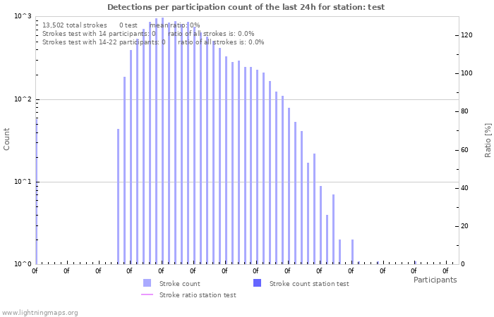 Graphs: Detections per participation count
