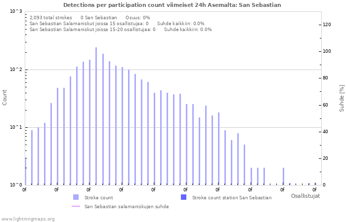 Graafit: Detections per participation count