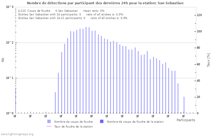 Graphes: Nombre de détections par participant