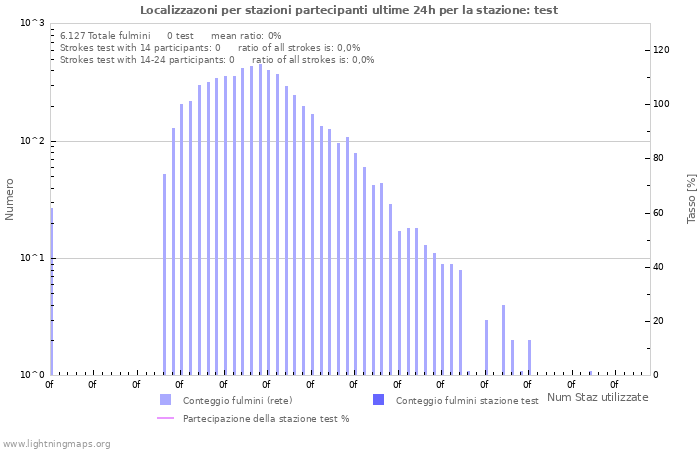 Grafico: Localizzazoni per stazioni partecipanti