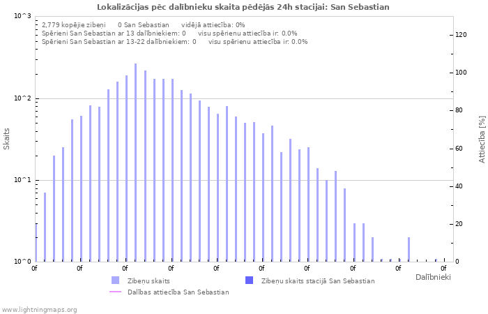 Grafiki: Lokalizācijas pēc dalībnieku skaita