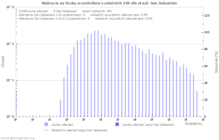 Wykresy: Wykrycia na liczbę uczestników