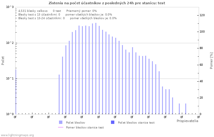 Grafy: Zistenia na počet účastníkov