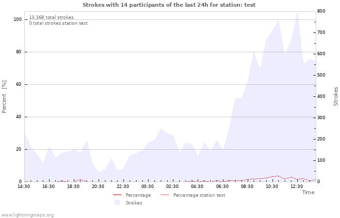 Graphs