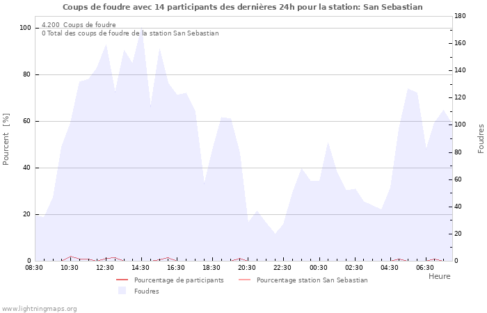 Graphes