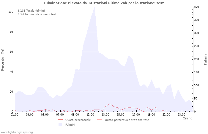 Grafico