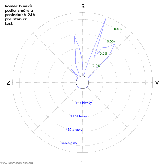 Grafy: Poměr blesků podle směru