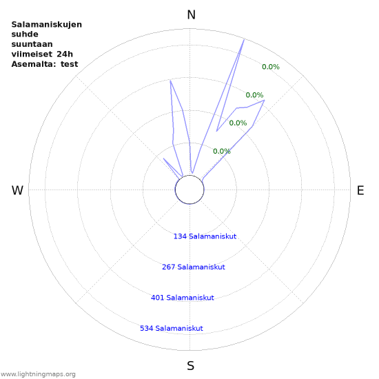Graafit: Salamaniskujen suhde suuntaan