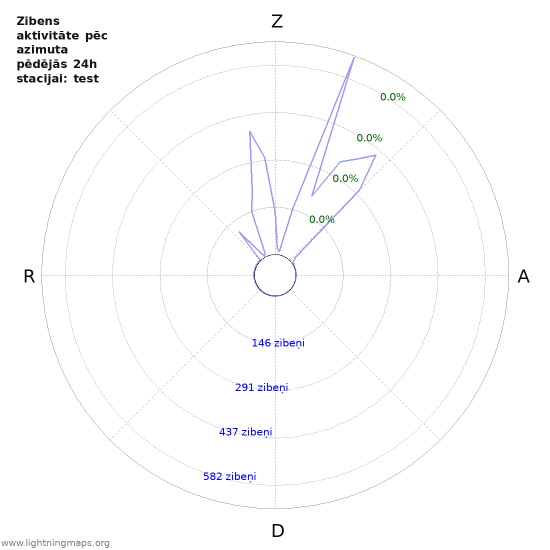 Grafiki: Zibens aktivitāte pēc azimuta