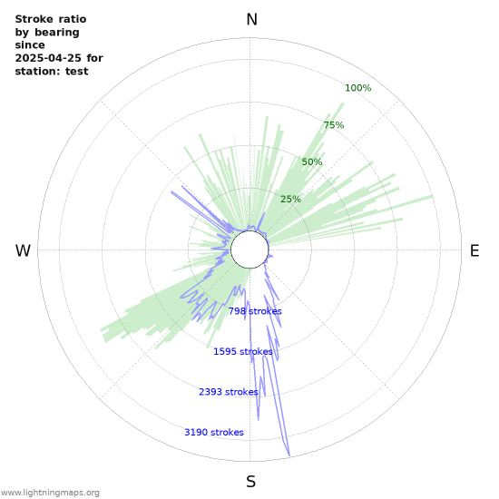 Graphs