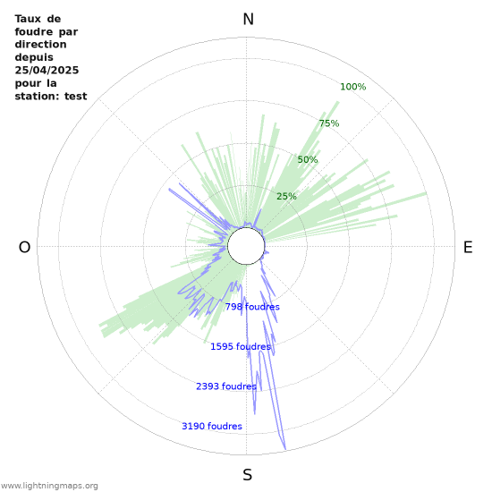 Graphes