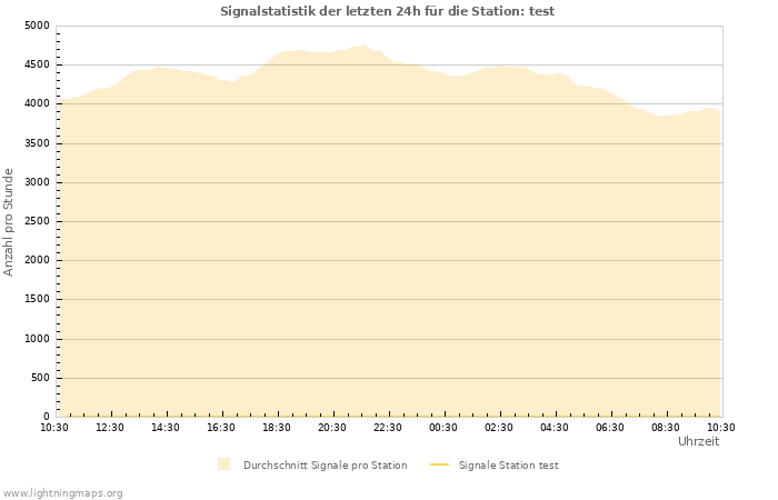 Diagramme: Signalstatistik