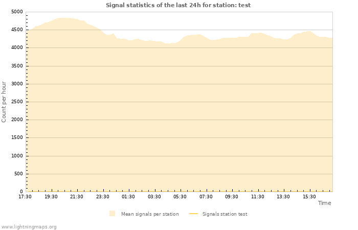 Graphs: Signal statistics