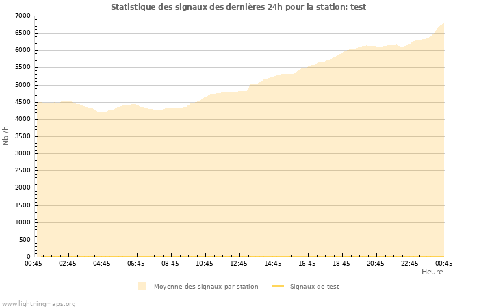 Graphes: Statistique des signaux