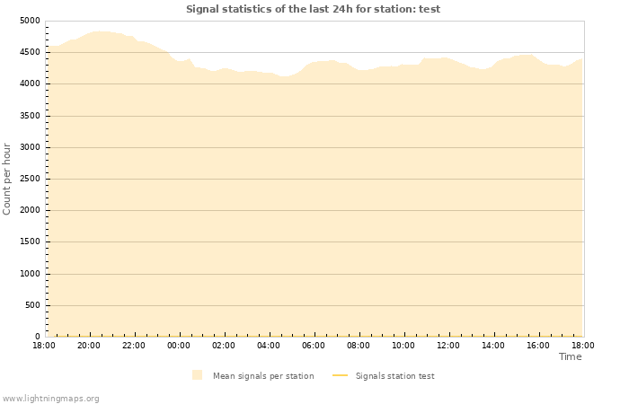 Grafikonok: Signal statistics