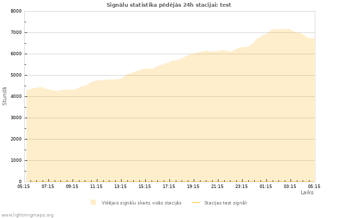 Grafiki: Signālu statistika