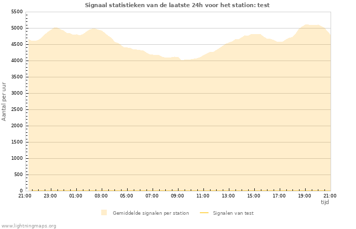 Grafieken: Signaal statistieken