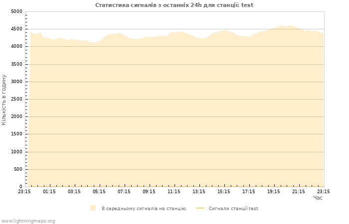 Графіки: Статистика сигналів
