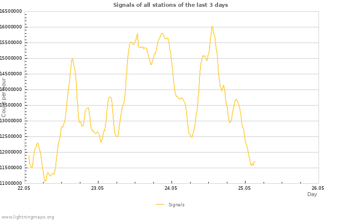 Graphs