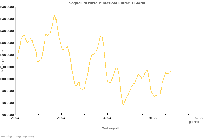Grafico
