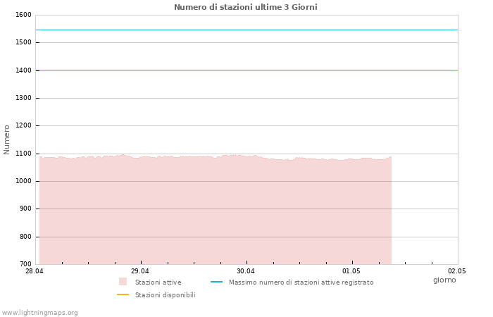 Grafico: Numero di stazioni