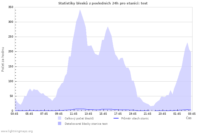 Grafy: Statistiky blesků