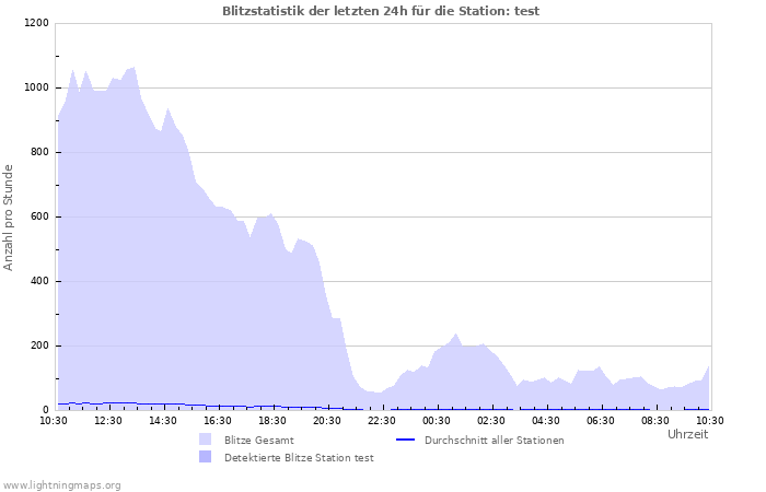 Diagramme: Blitzstatistik