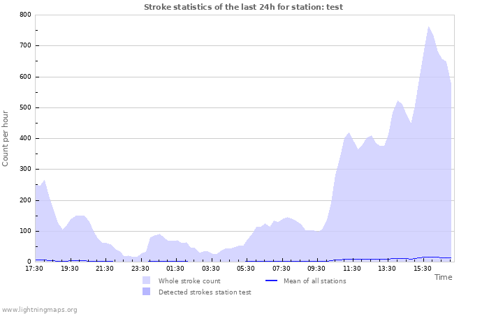 Graphs: Stroke statistics